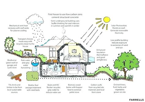 Small Eco Friendly House Plans