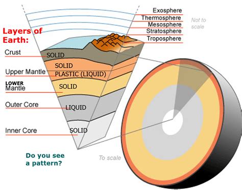 Mr. Villa's Science Stars!: Videos and Pictures of Earth's spheres and layers (REVIEW)