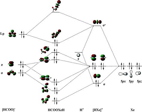 Understanding the Molecular Orbital Diagram F2 for Enhanced Chemical ...