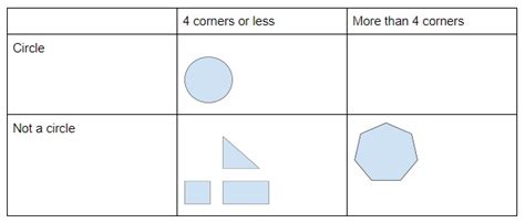 What Is A Carroll Diagram? Explained For Primary School