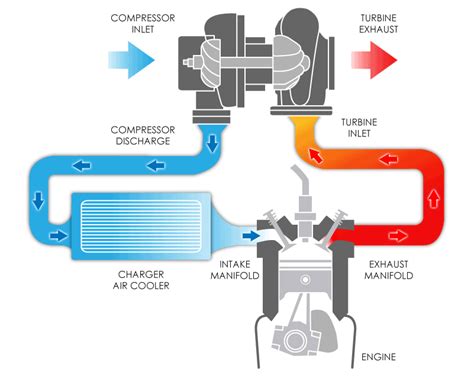 How Does A Turbocharger Work? | Turbo Dynamics