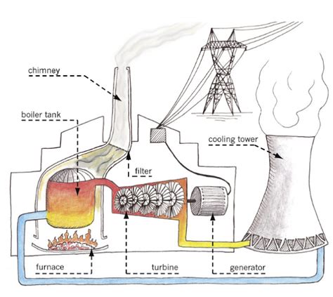 An Introduction To Steam Power Generating Plant And Components