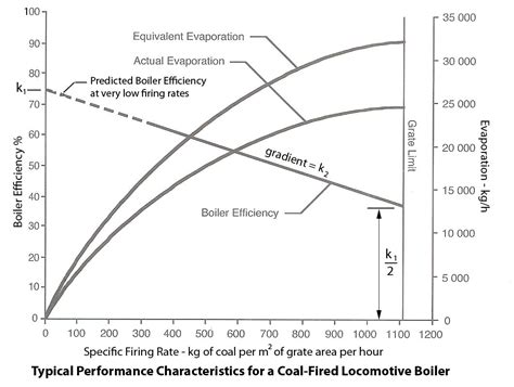 Fig 20 – Boiler Efficiency vs Specific Firing Rate - Advanced Steam Traction