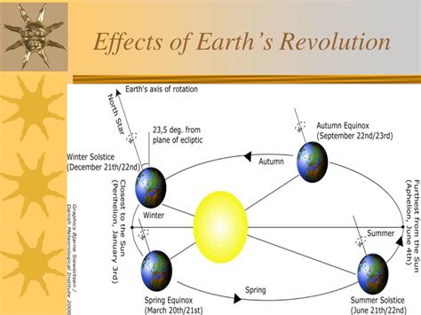 Geographic thoughts : Revolution of Earth