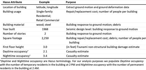 1. Building information required by Hazus earthquake and tsunami model. | Download Scientific ...