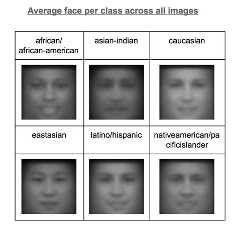 MICA - Predicting race from face