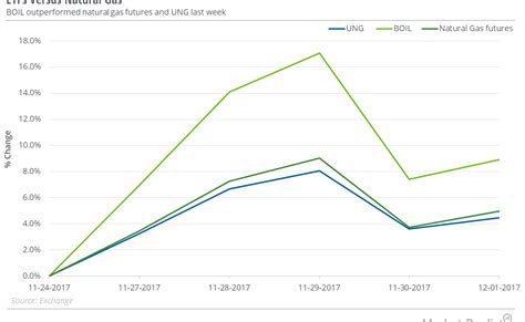Rise in Natural Gas Impacts Natural Gas ETFs