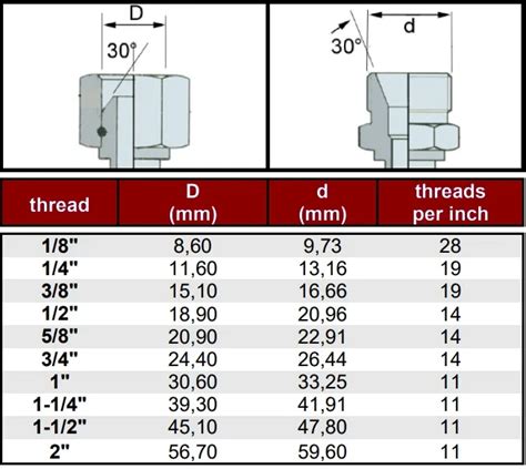 Hydraulic Hose Fittings & Connector Sizes Charts Sapphire Hydraulics