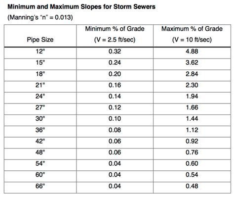 Storm Sewer Slope minimum & maximum | Pipe sizes, Sewage system, Site plan