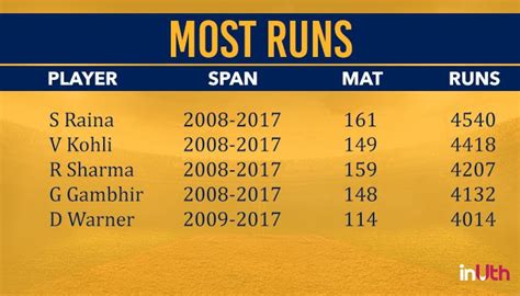 IPL 2018, Stats Check: From Highest Individual Score To Most Wickets Taken, Here're Some ...