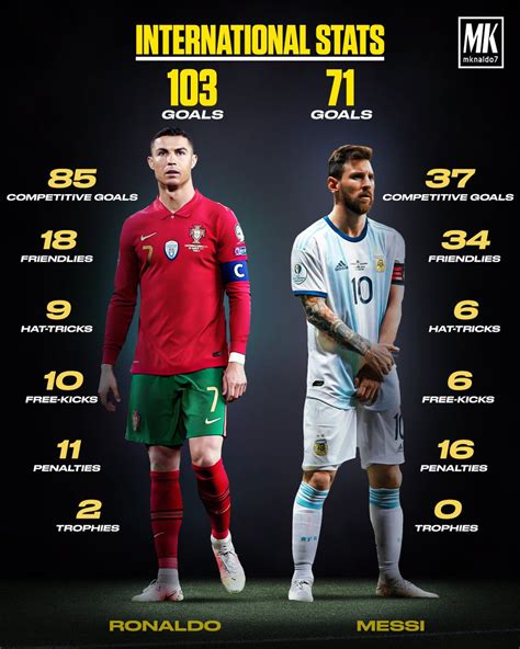 Cristiano Ronaldo Vs Messi Stats - Image to u