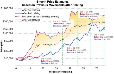 Bitcoin Cycles and How They've Evolved Over Time