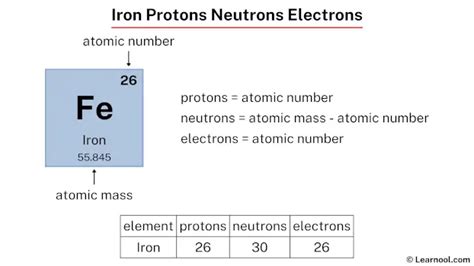 Iron protons neutrons electrons - Learnool