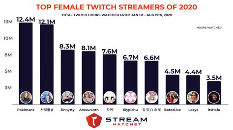 Top Female Twitch Streamers of 2020 - Stream Hatchet