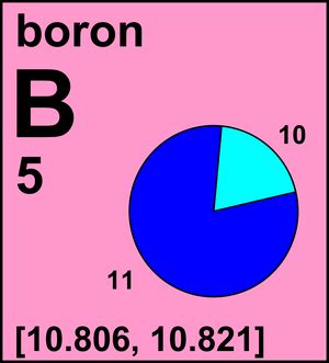 Atomic Weight of Boron | Commission on Isotopic Abundances and Atomic Weights