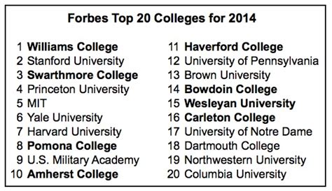 Forbes Top 20 College Rankings - Liberal Arts Schools Balance out the Usual Ivy League Domination