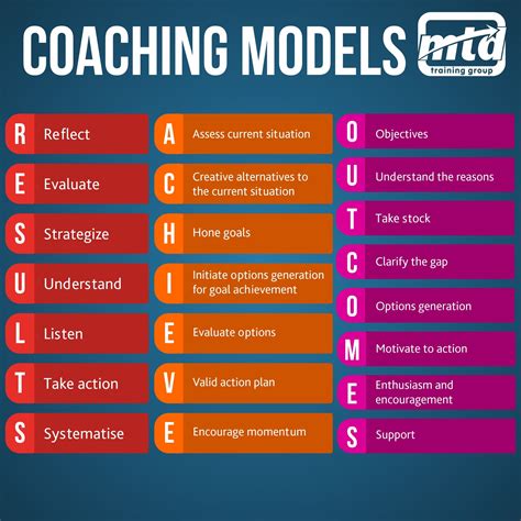 Useful Coaching Models | Coaching skills, Instructional coaching, Life ...