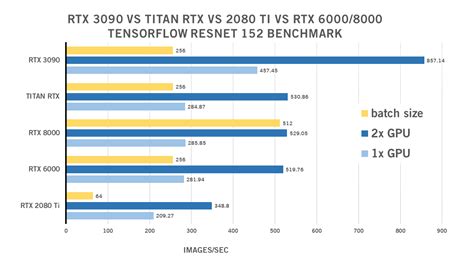 NVIDIA RTX 3090 vs 2080 Ti vs TITAN RTX vs RTX 6000/8000 | Exxact Blog