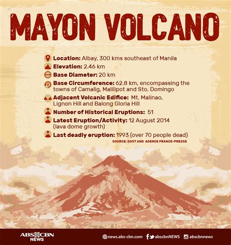 Quick facts: Mayon Volcano | ABS-CBN News