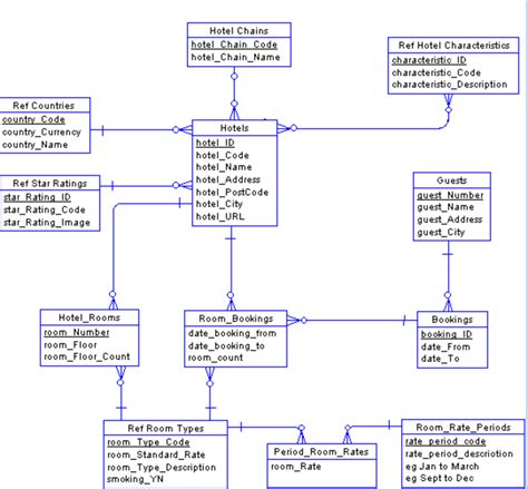 Best practices for database schema design - Techstera