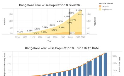 Bangalore City Population 2024 - Ginni Justine