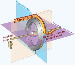 Principles of Aircraft Gyroscopic Instruments | Aircraft Systems