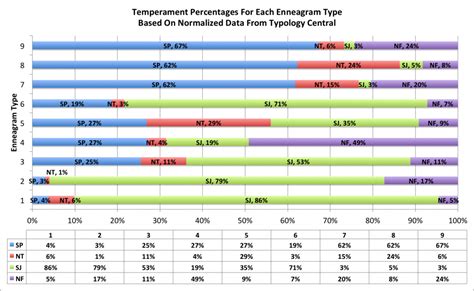 Enneagram and MBTI Correlation - Typology Wiki