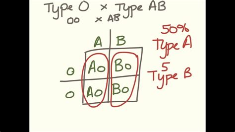 Freshman genetics. Blood type problems - YouTube