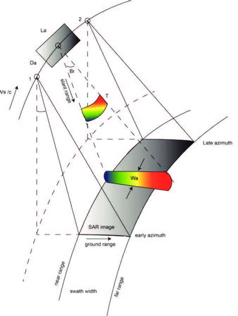 Typical synthetic aperture radar imaging system geometry from Hanssen... | Download Scientific ...