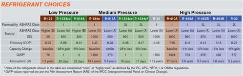 Refrigerant Class Chart