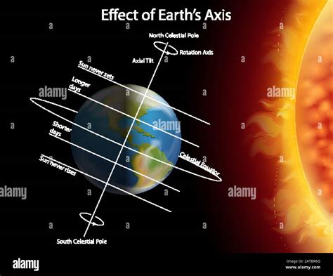 Earth axis sun hi-res stock photography and images - Alamy