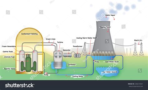 539 Nuclear Power Plant Diagram Images, Stock Photos & Vectors | Shutterstock