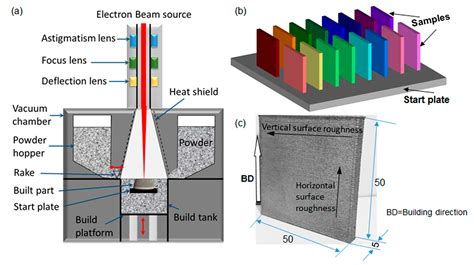 Electron Beam Melting Applications - The Best Picture Of Beam