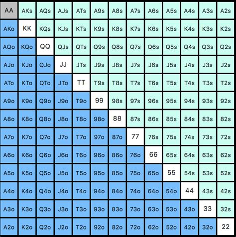 Poker Starting Hand Range Chart