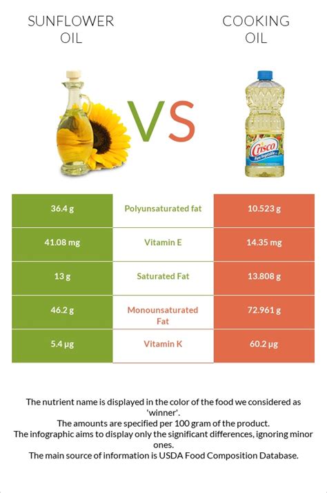 Sunflower oil vs Cooking oil - In-Depth Nutrition Comparison