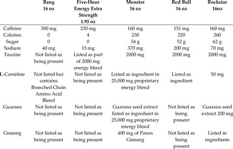 Comparison of composition and ingredients in several popular energy drinks. | Download ...