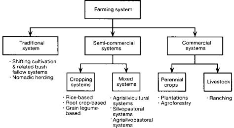 The 8 Major Types of Farming Systems in India - Civilsdaily