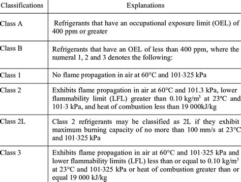 Classification of refrigerant. | Download Table