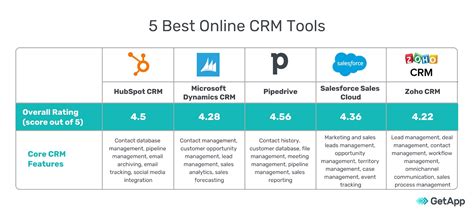 5 Best Online CRM Tools