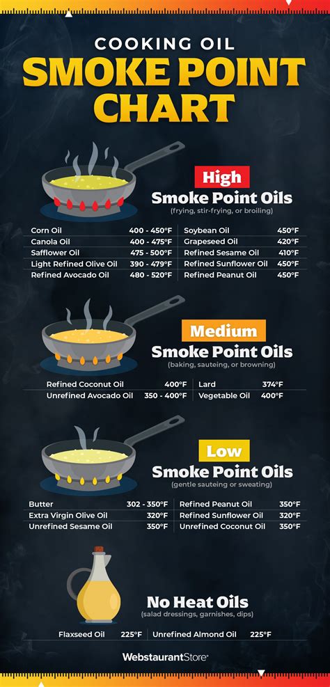 Cooking Oil Smoke Points: Complete List and FAQ