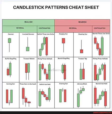 CANDLESTICK PATTERNS CHEAT SHEET REVERSAL CONTINUATION Hammer Inverted ...