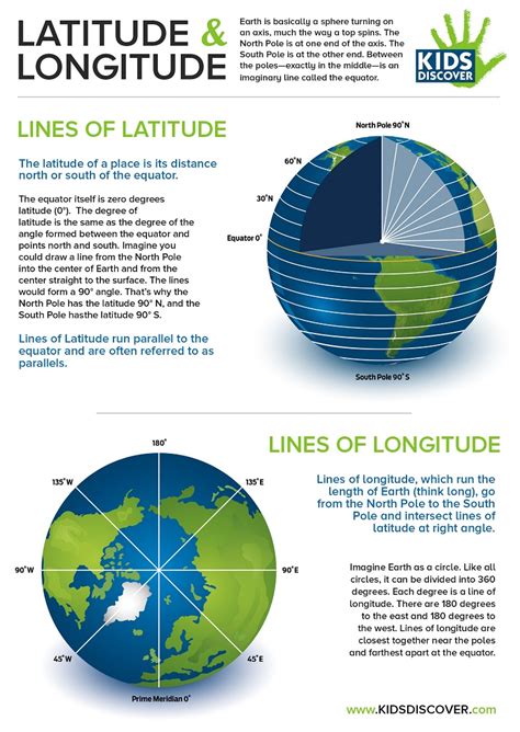 Infographic: Latitude and Longitude - Kids Discover