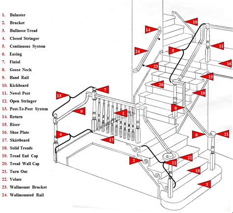 Stair Parts List - Wood Stairs