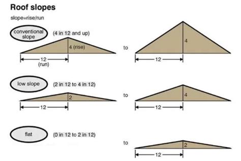 Navigating Roofing Basics: Unveiling the Ideal Pitch - What Is the Minimum Slope for a Shingle Roof?