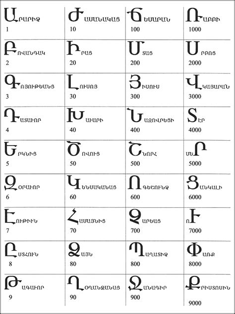 Armenian-alphabet-numbers - PeopleOfAr