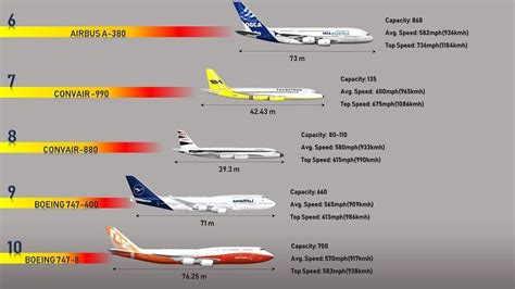 10 Fastest Passenger Planes In The World (2019) | Passenger planes, Passenger, Bmw 3 series