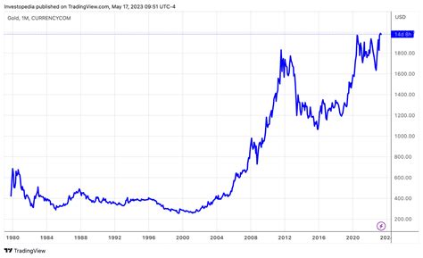 Gold Price Chart 202 … - Janis Lizbeth