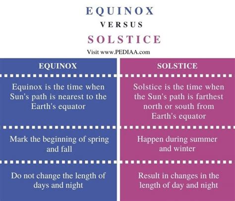 What is the Difference Between Equinox and Solstice - Pediaa.Com