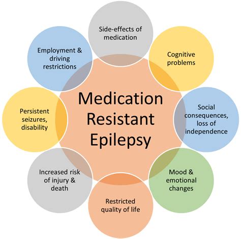 Epilepsy Medicine