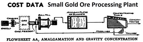 Small Gold Ore Processing Plant